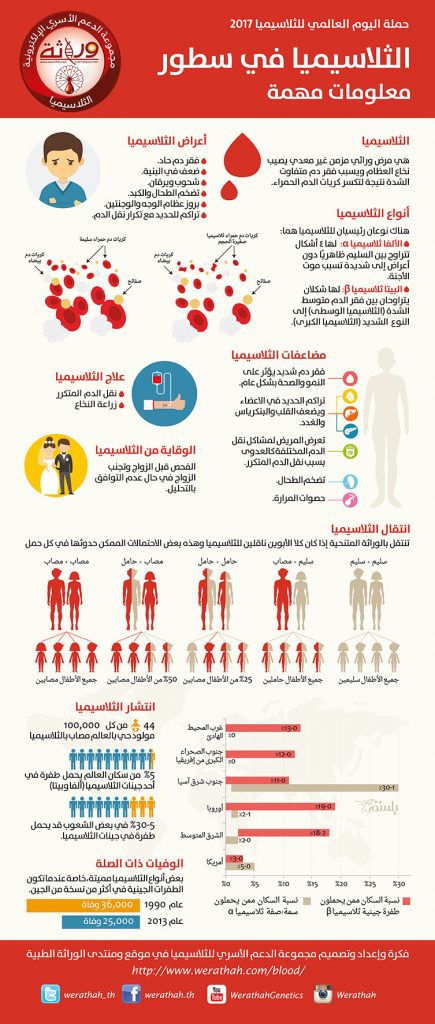 الثلاسيميا في سطور